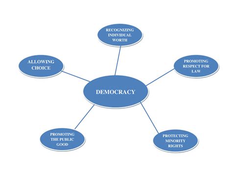 democracy quizlet|More.